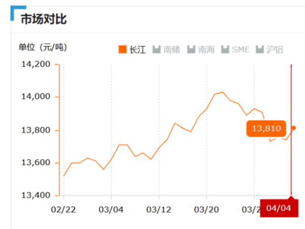 美誠鋁業(yè)每日播報(bào)長江現(xiàn)貨鋁錠價(jià)-2019.04.04