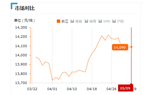 2019.05.09長江鋁錠價