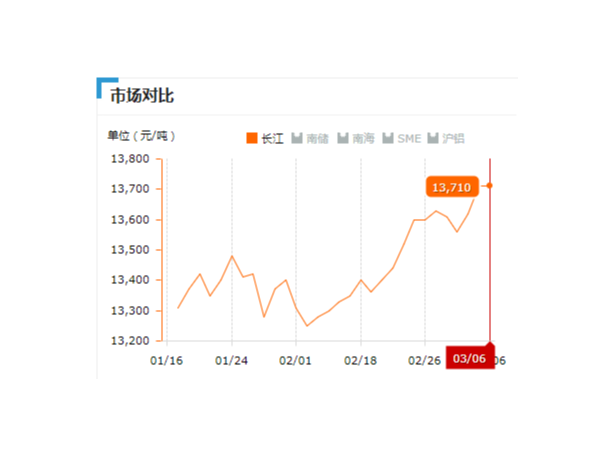 美誠鋁業(yè)每日播報長江現(xiàn)貨鋁錠價-2019.03.06