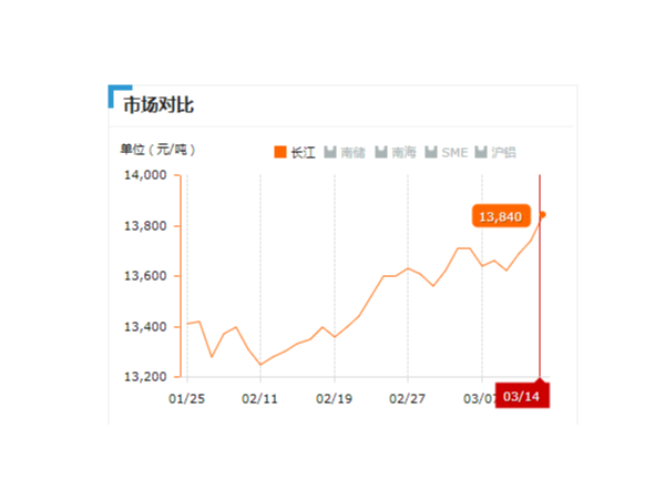 美誠(chéng)鋁業(yè)每日播報(bào)長(zhǎng)江現(xiàn)貨鋁錠價(jià)-2019.03.014