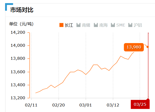 2019.03.25長(zhǎng)江鋁錠價(jià) (2)