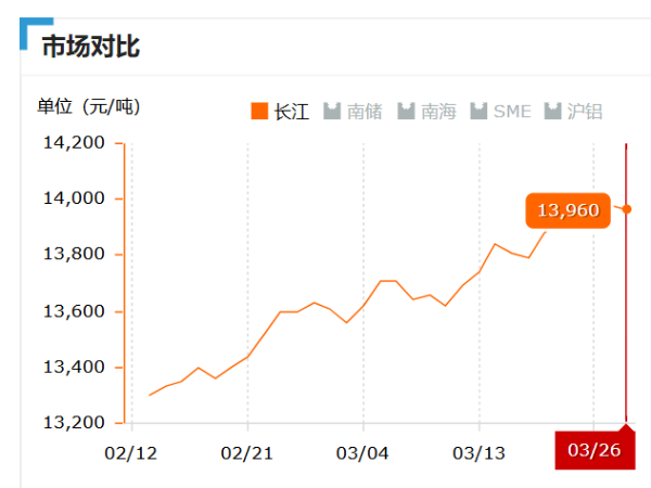 美誠鋁業(yè)每日播報(bào)長江現(xiàn)貨鋁錠價(jià)-2019.03.26