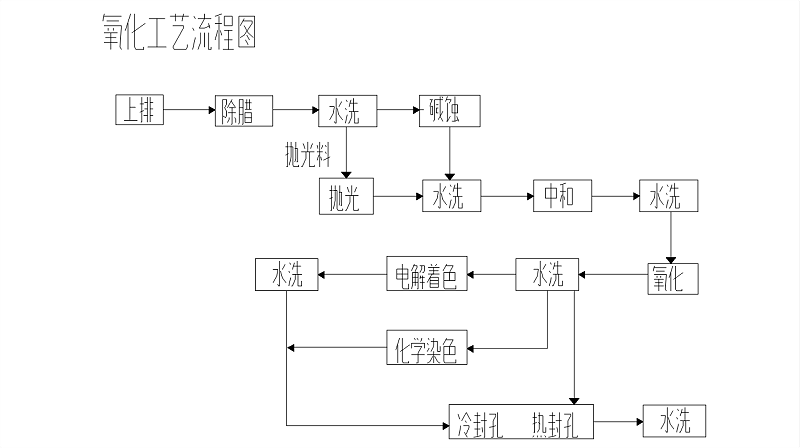 鋁表面陽極氧化流程圖