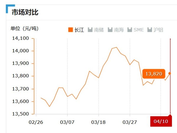 美誠鋁業(yè)每日播報(bào)長江現(xiàn)貨鋁錠價(jià)-2019.04.10