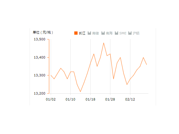 美誠(chéng)鋁業(yè)每日播報(bào)長(zhǎng)江現(xiàn)貨鋁錠價(jià)-2019.2.19