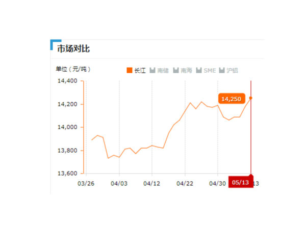 美誠鋁業(yè)每日播報長江現(xiàn)貨鋁錠價-2019.05.13