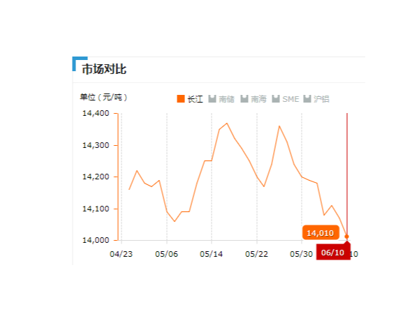 美誠(chéng)鋁業(yè)每日播報(bào)長(zhǎng)江現(xiàn)貨鋁錠價(jià)-2019.06.10