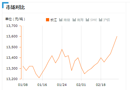 2019.2.25長(zhǎng)江鋁錠價(jià)