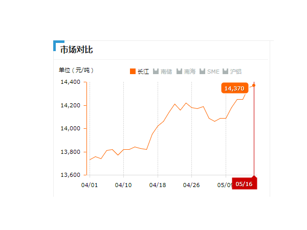 美誠鋁業(yè)每日播報長江現(xiàn)貨鋁錠價-2019.05.16