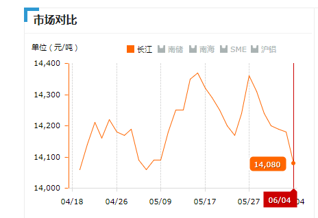 2019.06.04長江鋁錠價