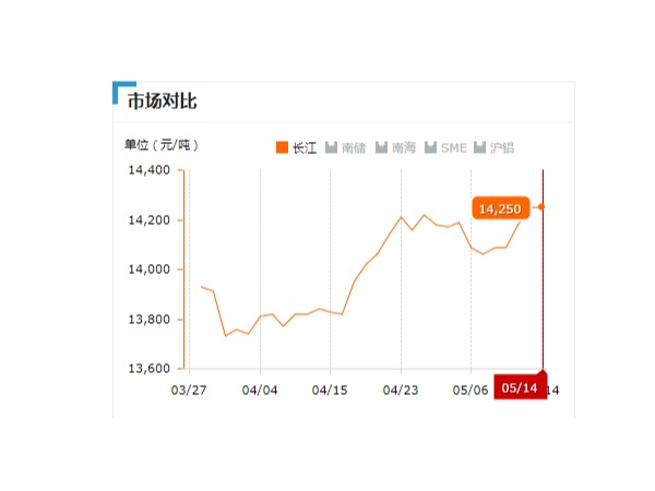 美誠鋁業(yè)每日播報長江現(xiàn)貨鋁錠價-2019.05.14