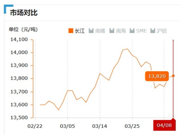 美誠鋁業(yè)每日播報(bào)長江現(xiàn)貨鋁錠價(jià)-2019.04.08