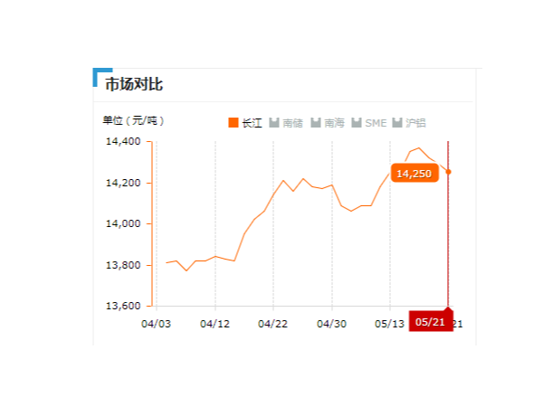 美誠(chéng)鋁業(yè)每日播報(bào)長(zhǎng)江現(xiàn)貨鋁錠價(jià)-2019.05.21