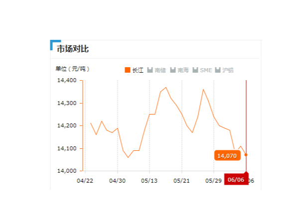 美誠(chéng)鋁業(yè)每日播報(bào)長(zhǎng)江現(xiàn)貨鋁錠價(jià)-2019.06.06