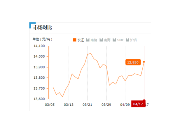 美誠鋁業(yè)每日播報長江現(xiàn)貨鋁錠價-2019.04.17