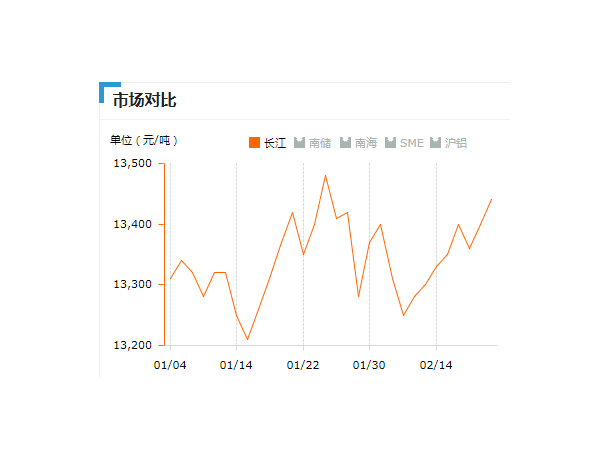 美誠(chéng)鋁業(yè)每日播報(bào)長(zhǎng)江現(xiàn)貨鋁錠價(jià)-2019.2.21