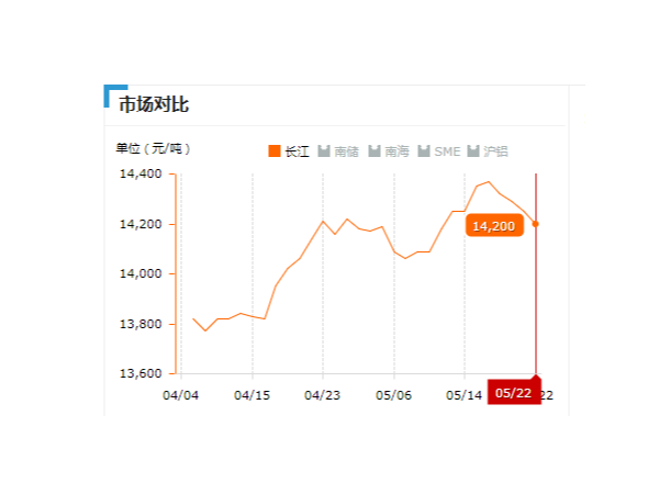 美誠(chéng)鋁業(yè)每日播報(bào)長(zhǎng)江現(xiàn)貨鋁錠價(jià)-2019.05.22