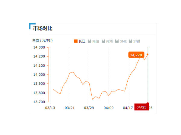 美誠(chéng)鋁業(yè)每日播報(bào)長(zhǎng)江現(xiàn)貨鋁錠價(jià)-2019.04.25