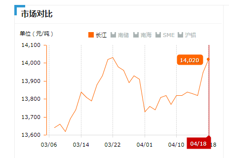 2019.04.18長江鋁錠價