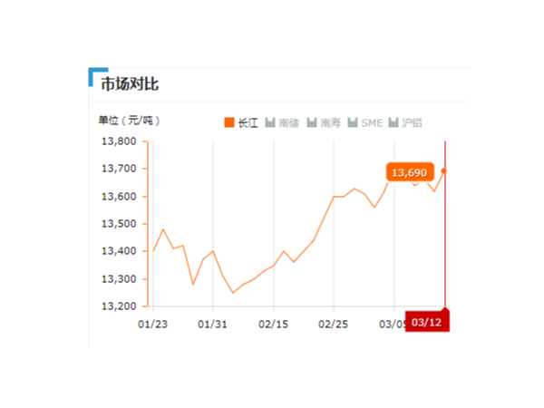 美誠鋁業(yè)每日播報長江現(xiàn)貨鋁錠價-2019.03.012