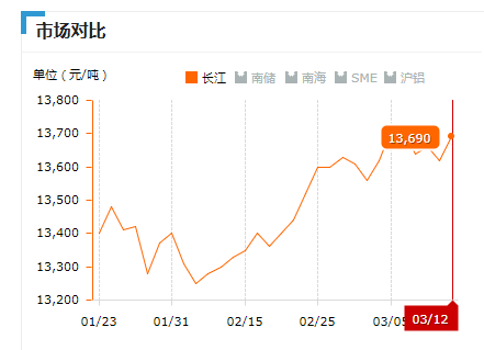 2019.03.12長江鋁錠價