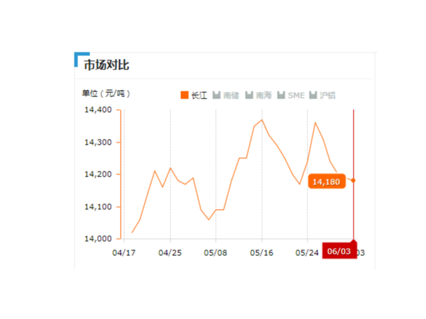 美誠鋁業(yè)每日播報長江現(xiàn)貨鋁錠價-2019.06.03