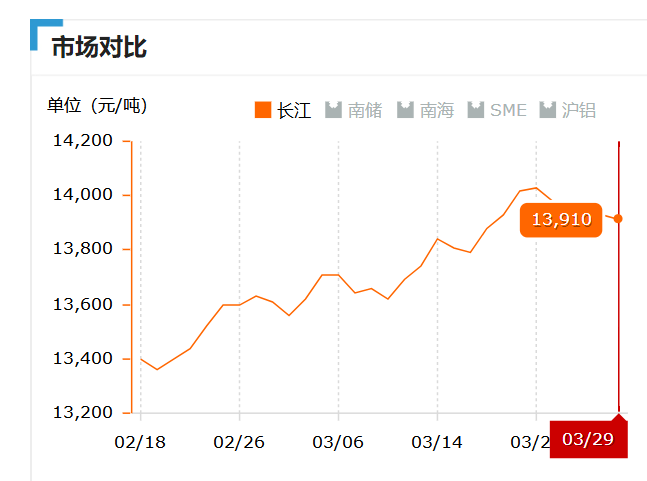 2019.03.29長江鋁錠價(jià)