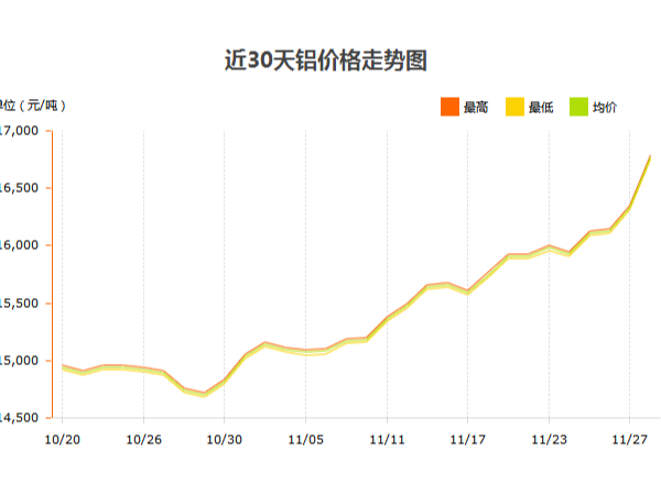 鋁錠價(jià)格什么時(shí)候才能停止?jié)q幅？