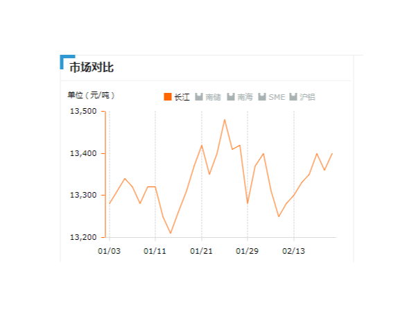 美誠(chéng)鋁業(yè)每日播報(bào)長(zhǎng)江現(xiàn)貨鋁錠價(jià)-2019.2.20