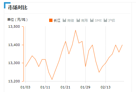 2019.02.20長江鋁錠價